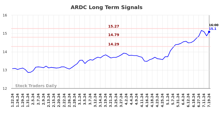 ARDC Long Term Analysis for July 19 2024