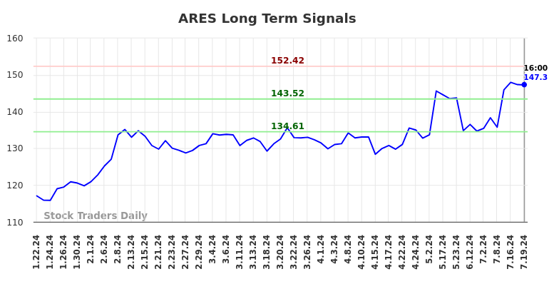 ARES Long Term Analysis for July 19 2024