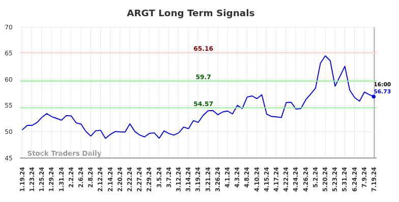 ARGT Long Term Analysis for July 19 2024