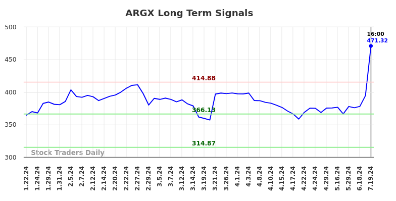 ARGX Long Term Analysis for July 19 2024