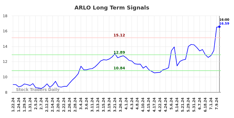 ARLO Long Term Analysis for July 19 2024