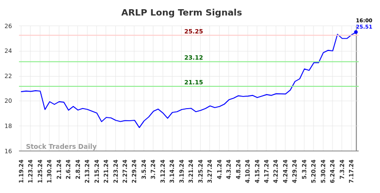 ARLP Long Term Analysis for July 19 2024