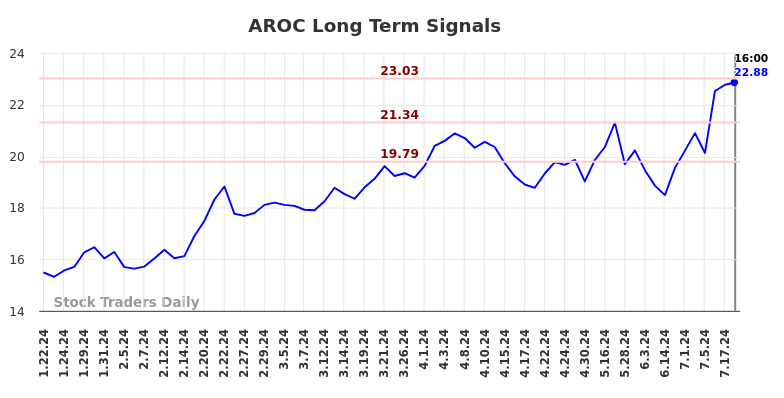 AROC Long Term Analysis for July 19 2024