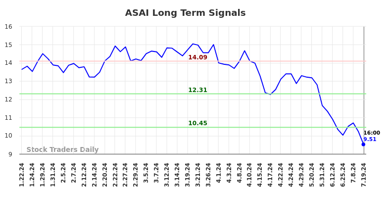 ASAI Long Term Analysis for July 19 2024