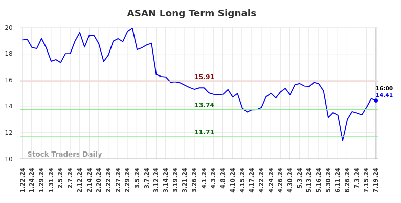 ASAN Long Term Analysis for July 19 2024