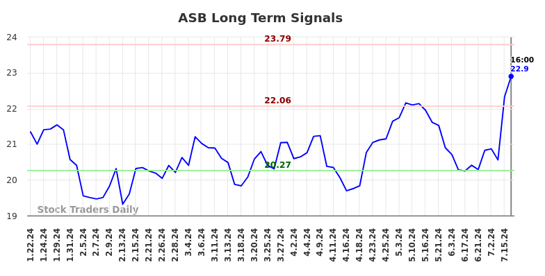 ASB Long Term Analysis for July 19 2024