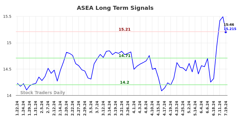 ASEA Long Term Analysis for July 19 2024