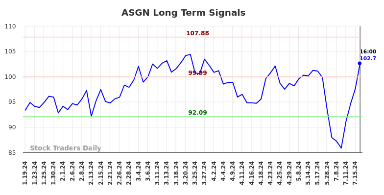 ASGN Long Term Analysis for July 19 2024