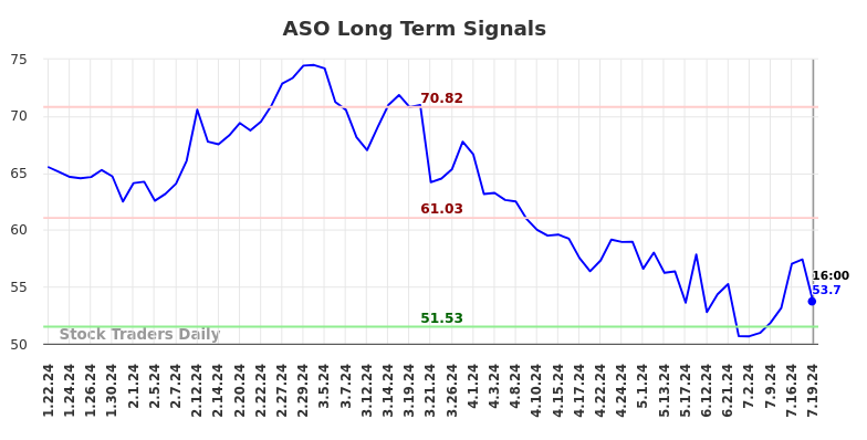 ASO Long Term Analysis for July 19 2024