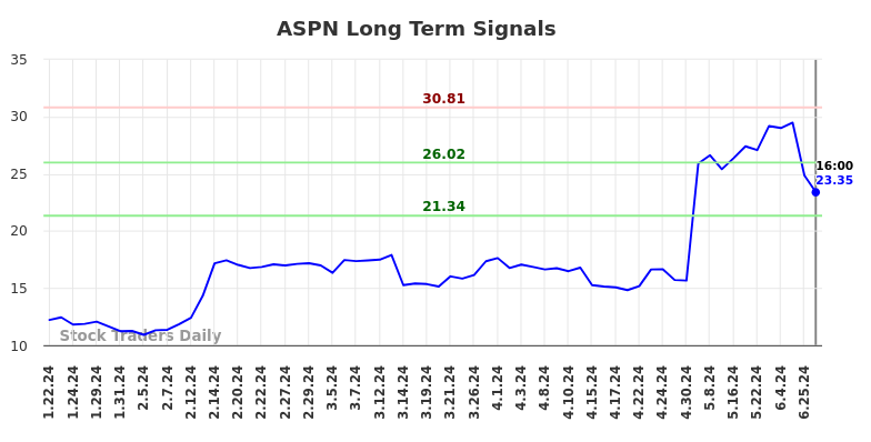 ASPN Long Term Analysis for July 19 2024