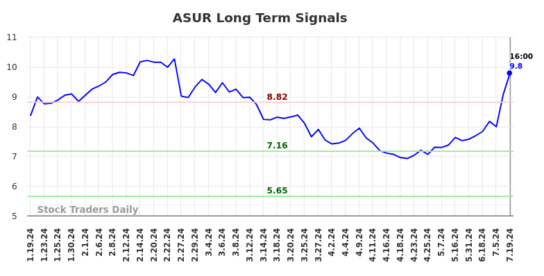 ASUR Long Term Analysis for July 19 2024