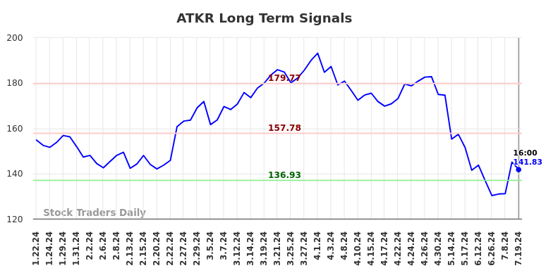 ATKR Long Term Analysis for July 19 2024