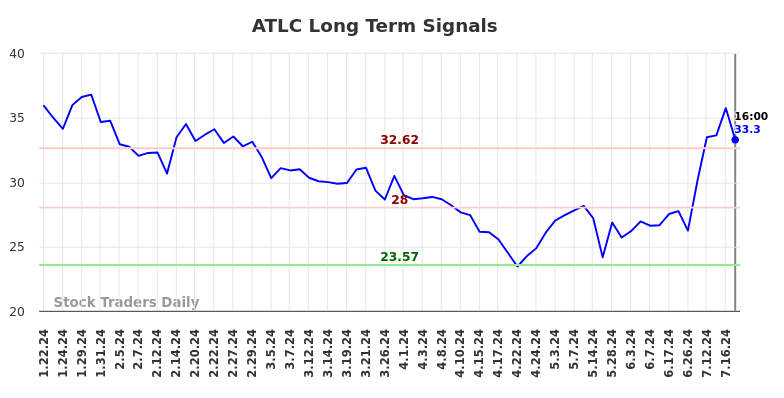 ATLC Long Term Analysis for July 19 2024