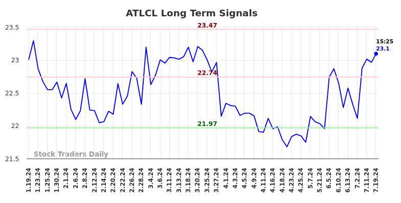 ATLCL Long Term Analysis for July 19 2024