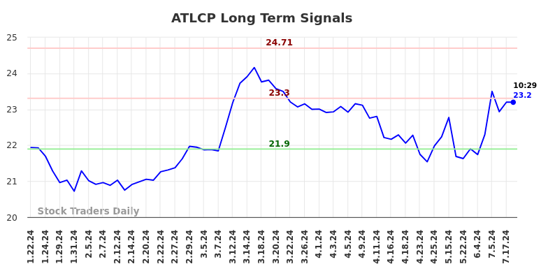 ATLCP Long Term Analysis for July 19 2024