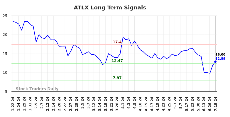 ATLX Long Term Analysis for July 19 2024