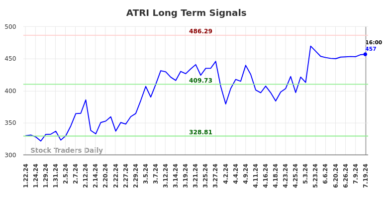 ATRI Long Term Analysis for July 19, 2024