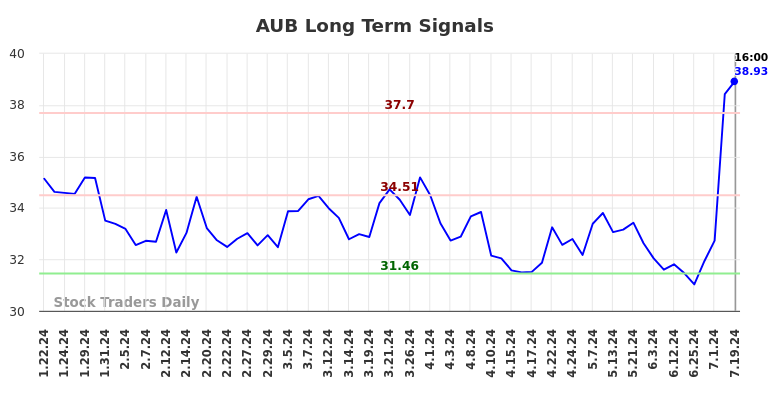 AUB Long Term Analysis for July 19 2024