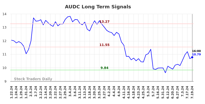 AUDC Long Term Analysis for July 19 2024