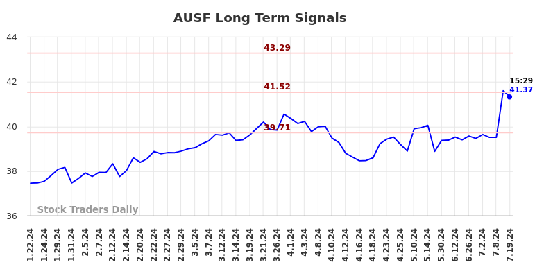 AUSF Long Term Analysis for July 19 2024