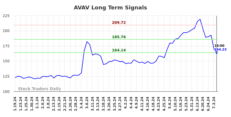 AVAV Long Term Analysis for July 19 2024