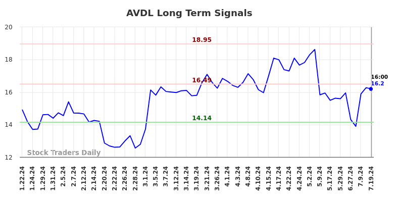 AVDL Long Term Analysis for July 19 2024