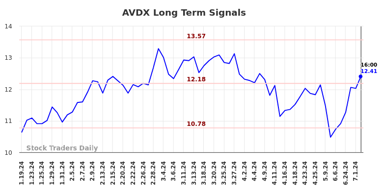 AVDX Long Term Analysis for July 19 2024