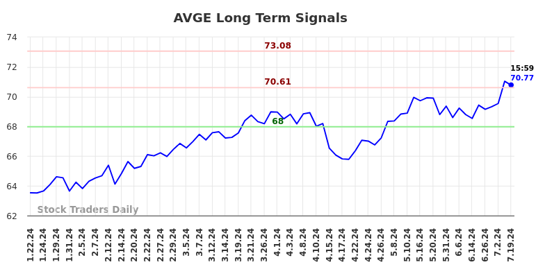 AVGE Long Term Analysis for July 19 2024