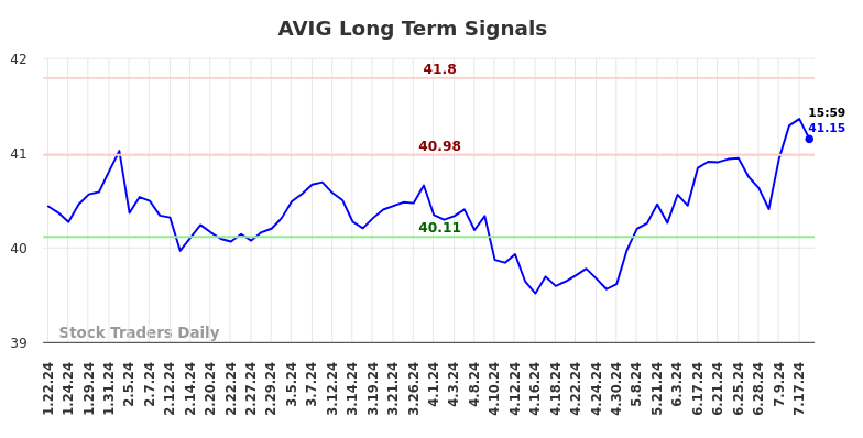 AVIG Long Term Analysis for July 19 2024