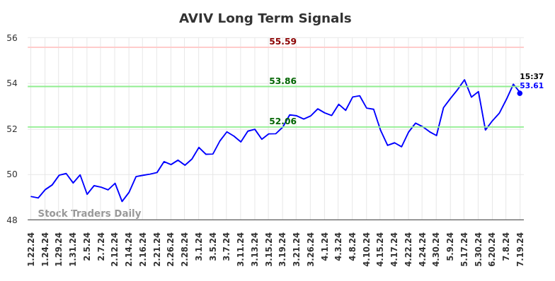 AVIV Long Term Analysis for July 19 2024