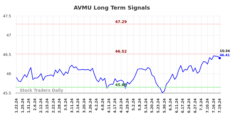 AVMU Long Term Analysis for July 19 2024