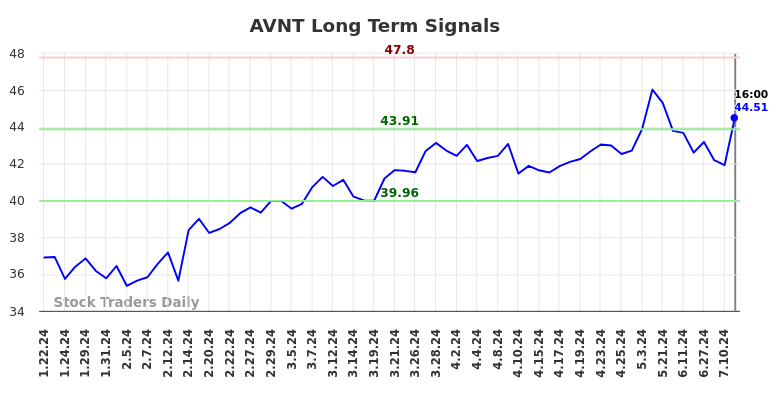 AVNT Long Term Analysis for July 19 2024