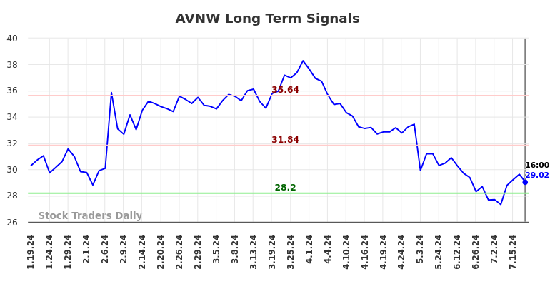 AVNW Long Term Analysis for July 19 2024