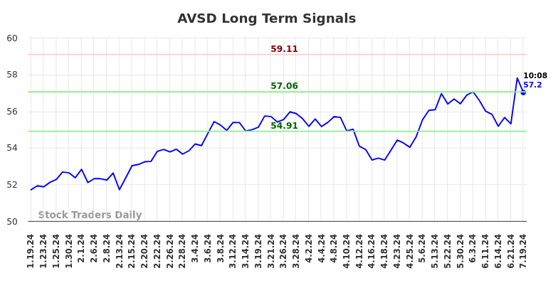 AVSD Long Term Analysis for July 19 2024