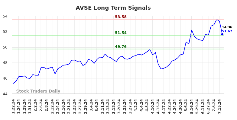 AVSE Long Term Analysis for July 19 2024