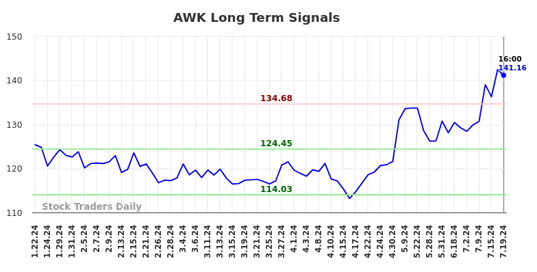 AWK Long Term Analysis for July 19 2024