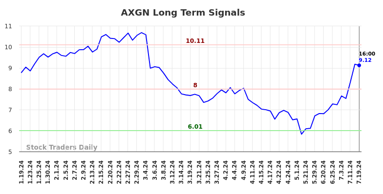 AXGN Long Term Analysis for July 19 2024