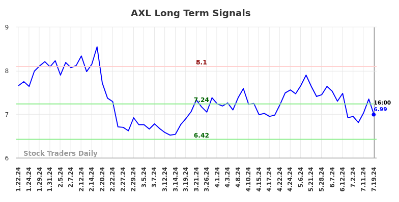 AXL Long Term Analysis for July 19 2024