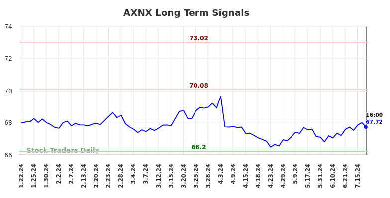 AXNX Long Term Analysis for July 19 2024 AXNX Long Term Analysis for July 19 2024
