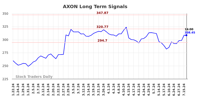 AXON Long Term Analysis for July 20 2024