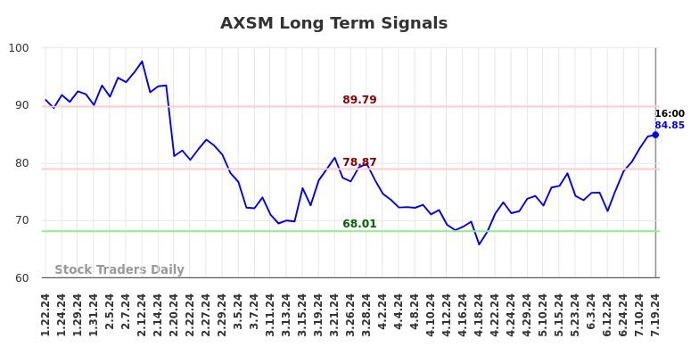 AXSM Long Term Analysis for July 20 2024