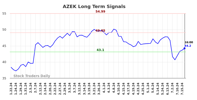 AZEK Long Term Analysis for July 20 2024