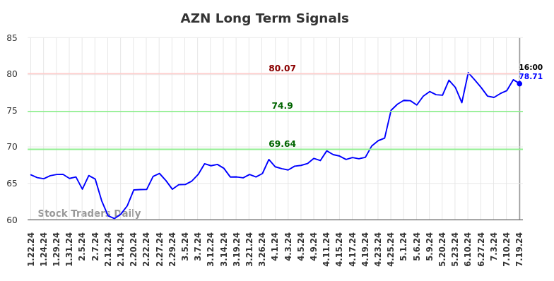 AZN Long Term Analysis for July 20 2024