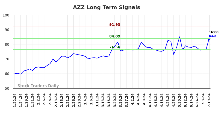 AZZ Long Term Analysis for July 20 2024