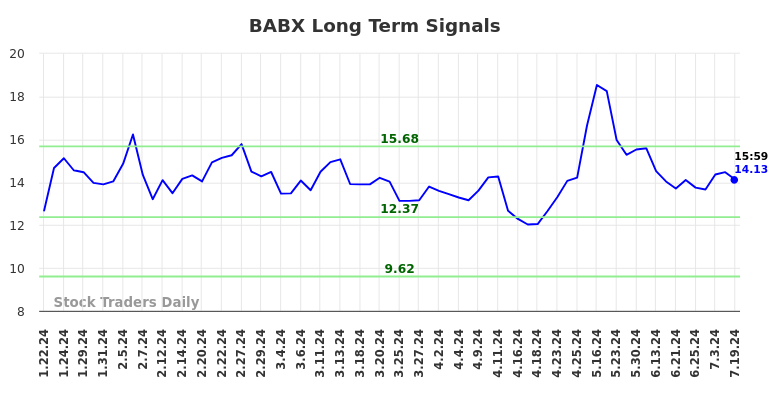 BABX Long Term Analysis for July 20 2024