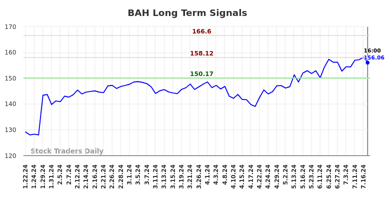 BAH Long Term Analysis for July 20 2024