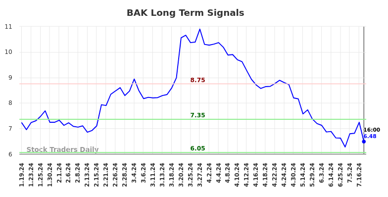 BAK Long Term Analysis for July 20 2024 BAK Long Term Analysis for July 20 2024
