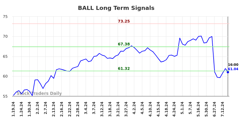 BALL Long Term Analysis for July 20 2024