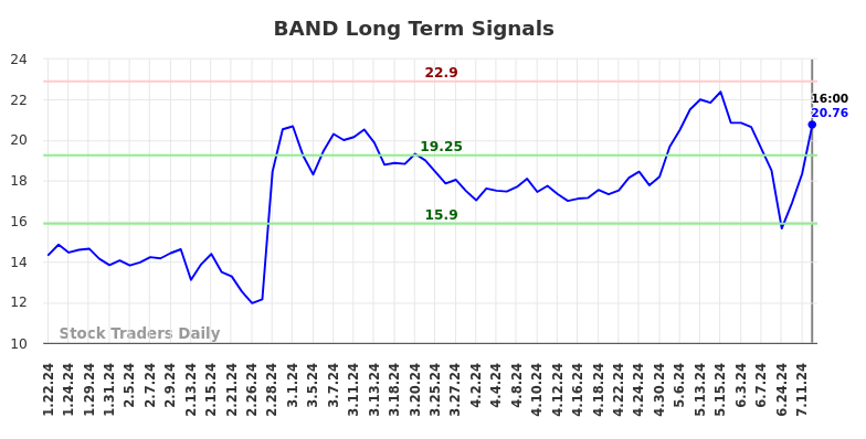 BAND Long Term Analysis for July 20 2024