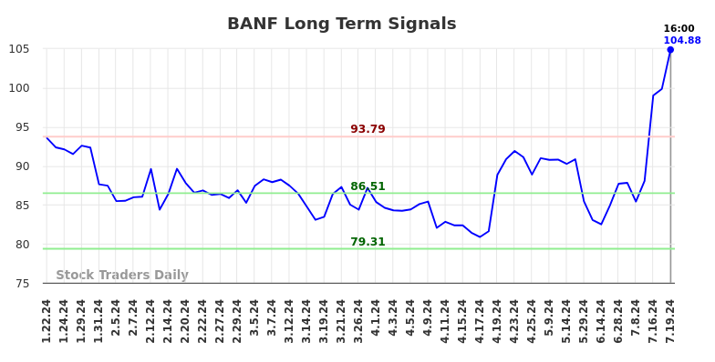 BANF Long Term Analysis for July 20 2024